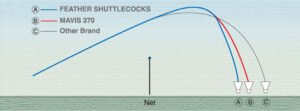 Yonex Shuttle Flight Pattern Information